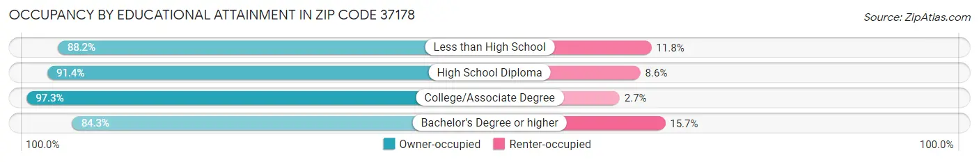 Occupancy by Educational Attainment in Zip Code 37178