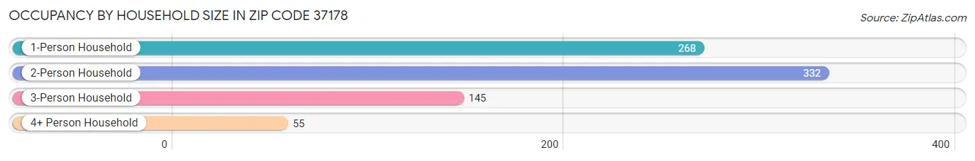 Occupancy by Household Size in Zip Code 37178