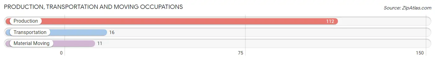 Production, Transportation and Moving Occupations in Zip Code 37178