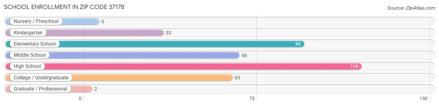 School Enrollment in Zip Code 37178