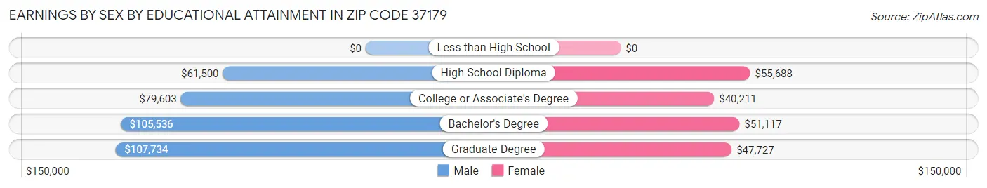 Earnings by Sex by Educational Attainment in Zip Code 37179