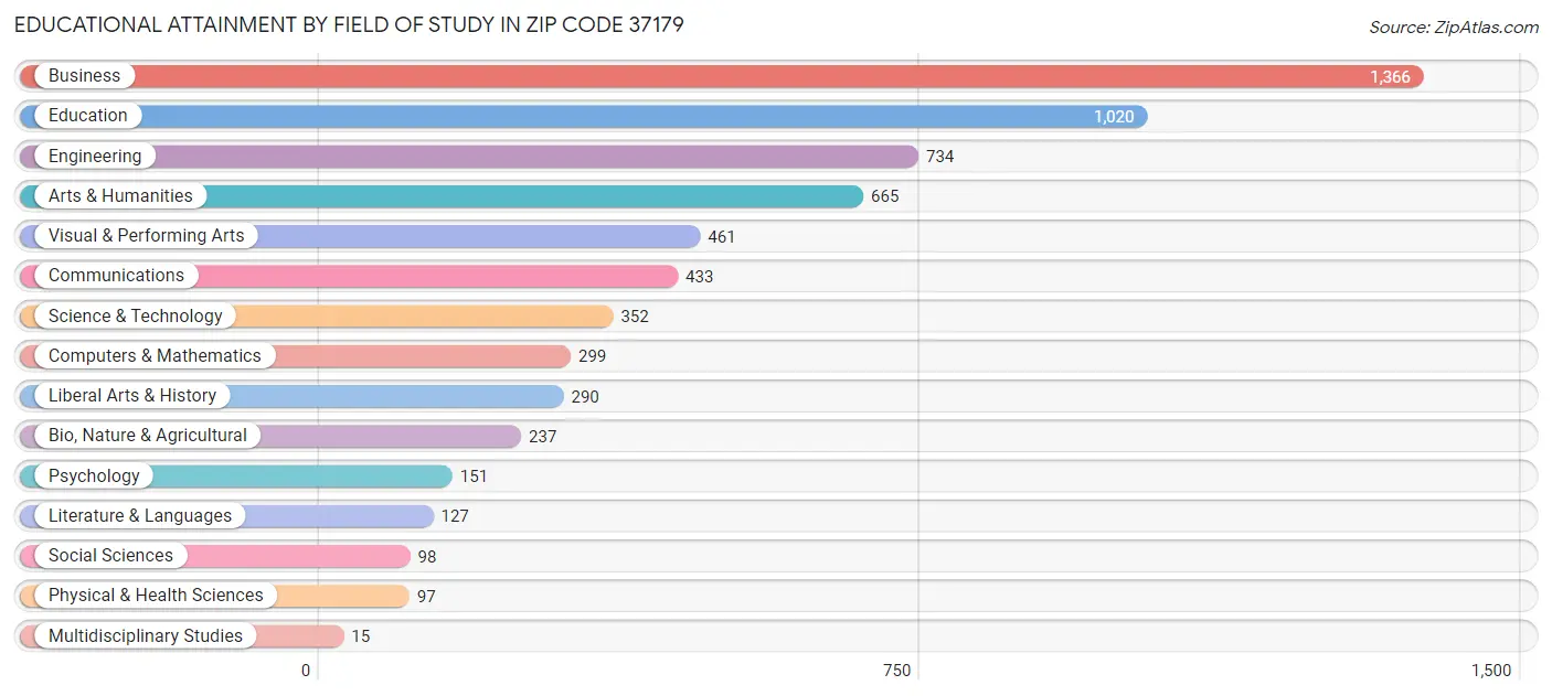 Educational Attainment by Field of Study in Zip Code 37179