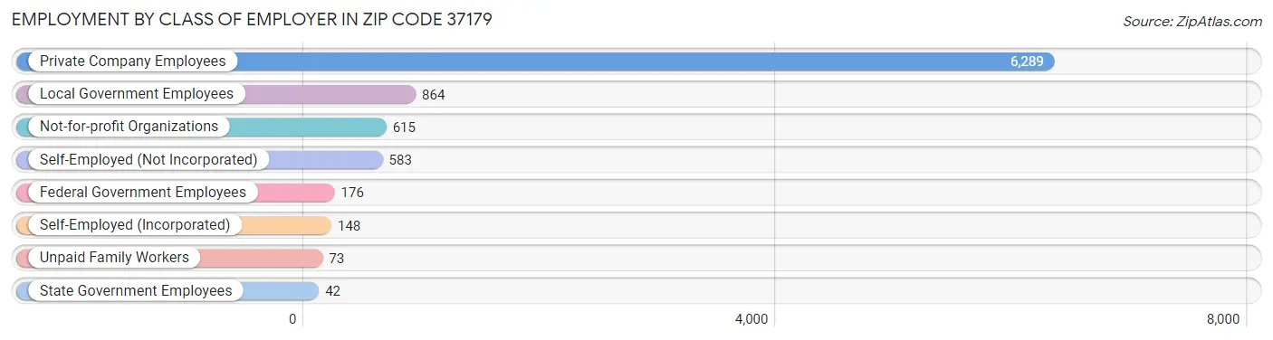 Employment by Class of Employer in Zip Code 37179