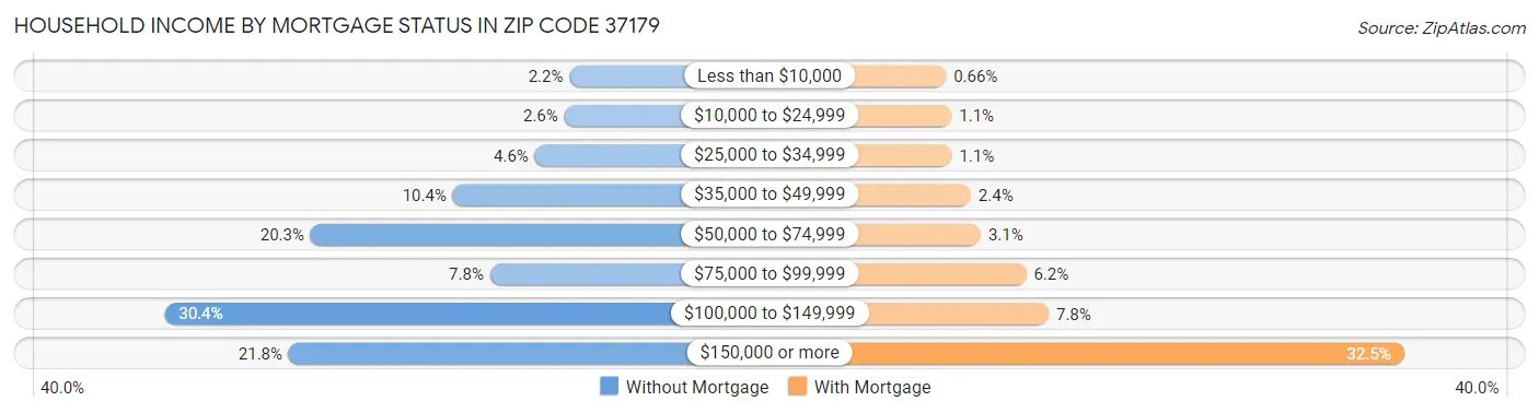 Household Income by Mortgage Status in Zip Code 37179