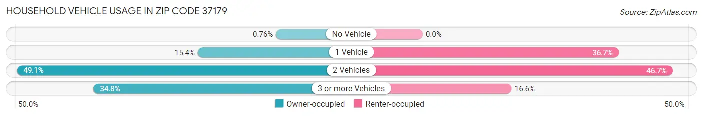 Household Vehicle Usage in Zip Code 37179