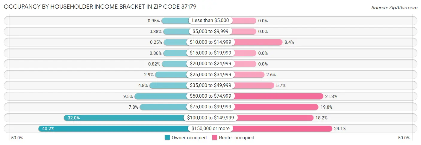 Occupancy by Householder Income Bracket in Zip Code 37179