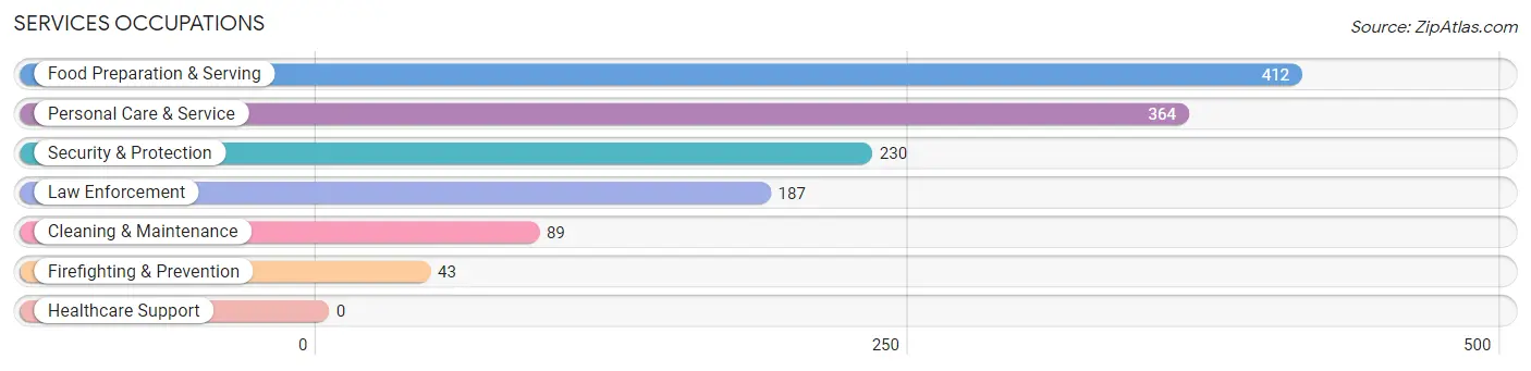 Services Occupations in Zip Code 37179