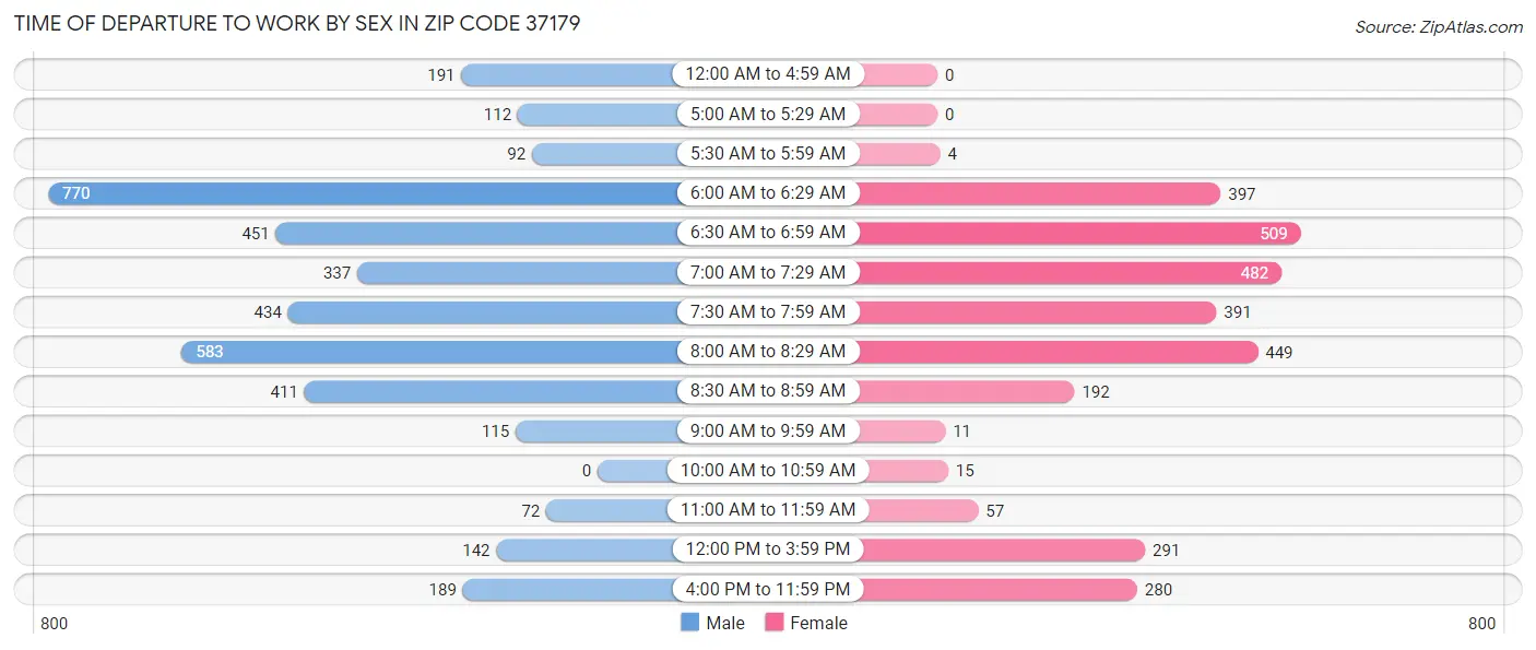 Time of Departure to Work by Sex in Zip Code 37179