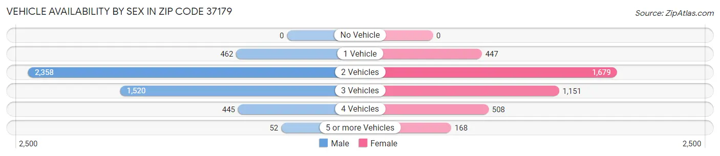 Vehicle Availability by Sex in Zip Code 37179