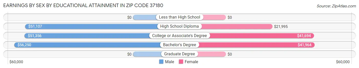 Earnings by Sex by Educational Attainment in Zip Code 37180