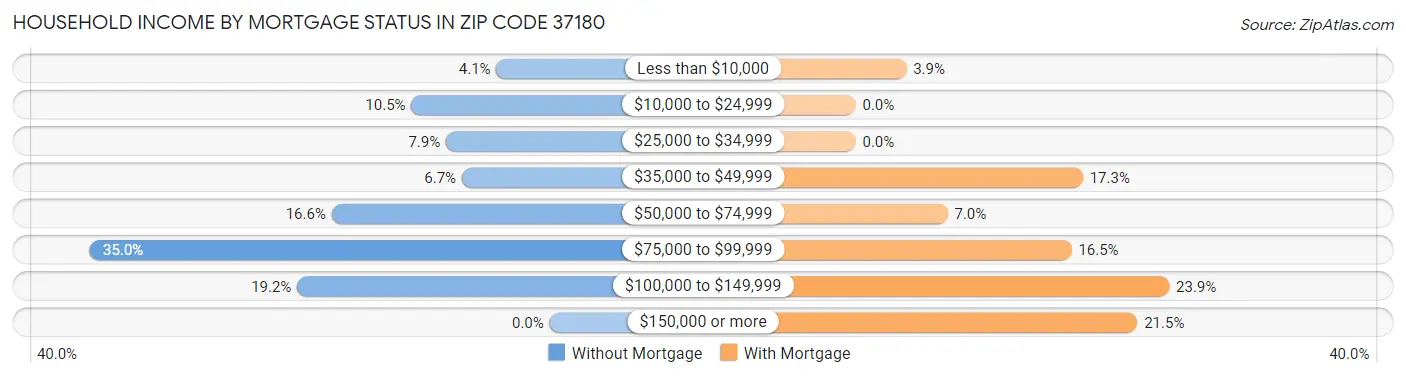 Household Income by Mortgage Status in Zip Code 37180
