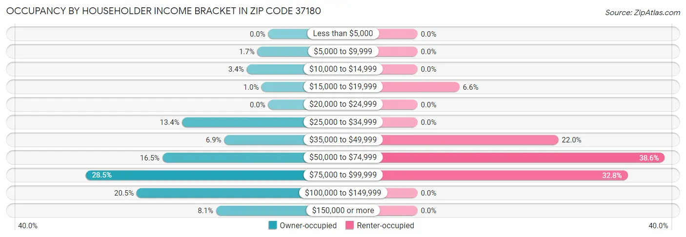 Occupancy by Householder Income Bracket in Zip Code 37180