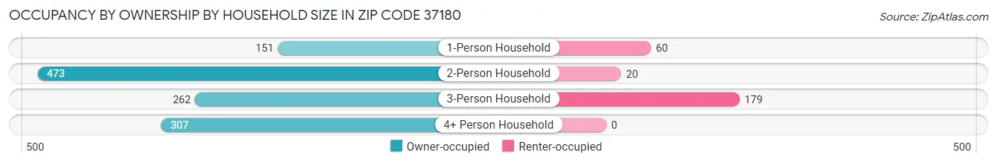 Occupancy by Ownership by Household Size in Zip Code 37180