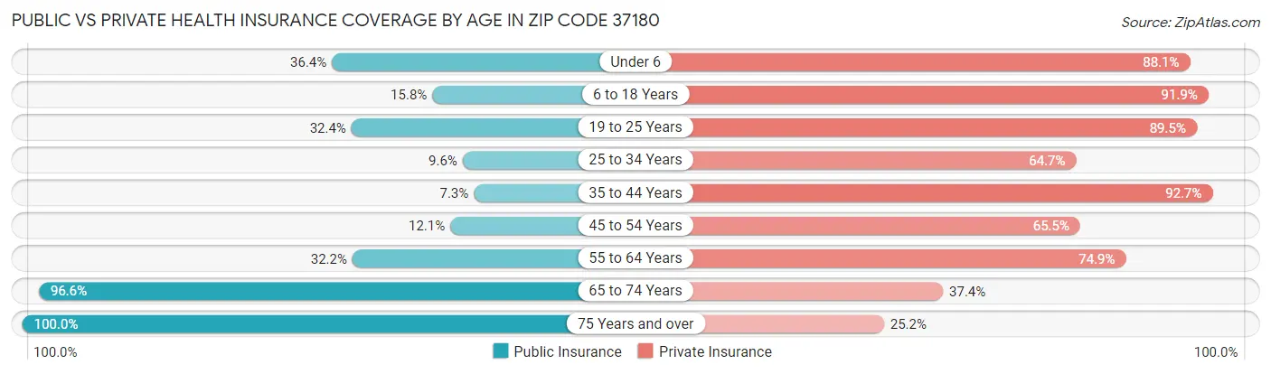 Public vs Private Health Insurance Coverage by Age in Zip Code 37180