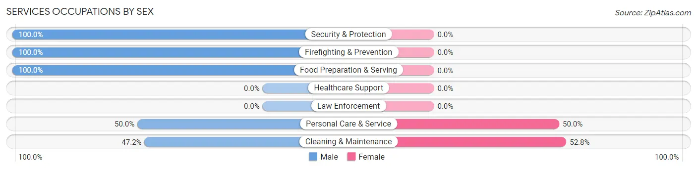 Services Occupations by Sex in Zip Code 37180