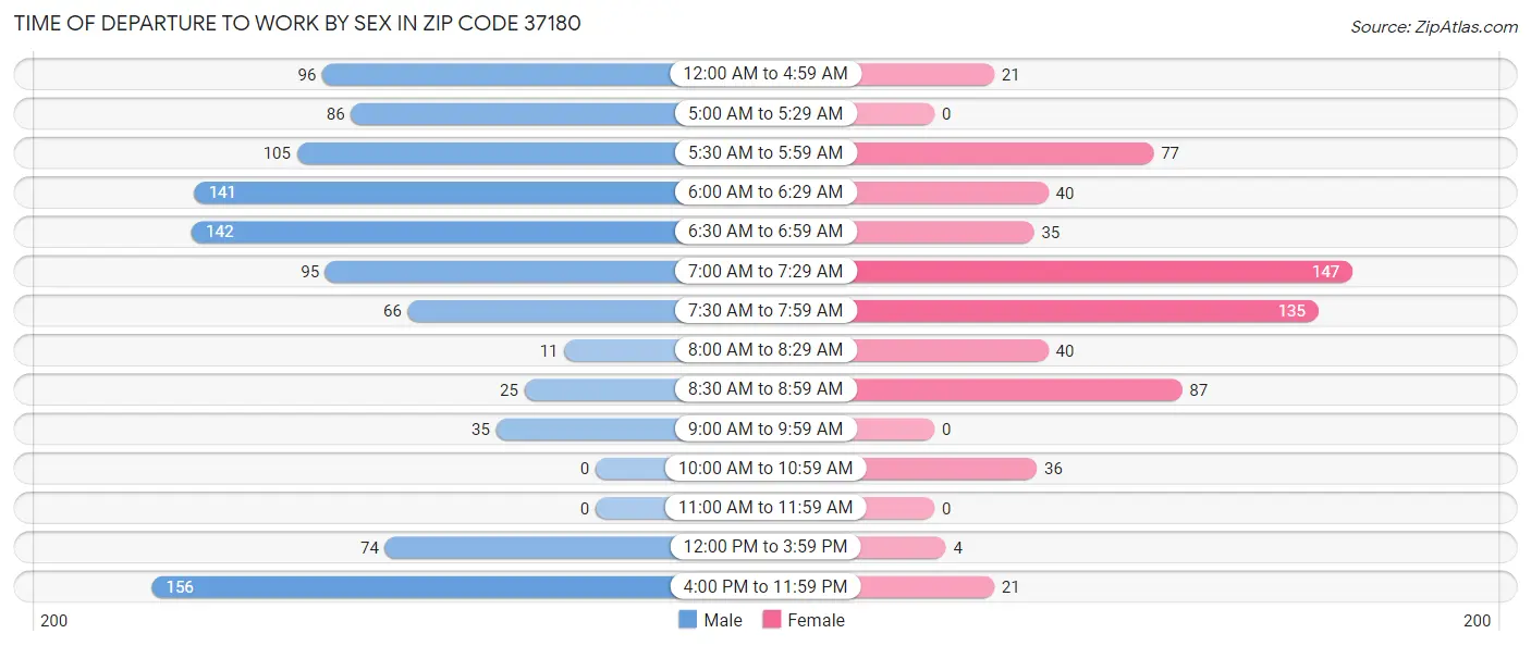 Time of Departure to Work by Sex in Zip Code 37180