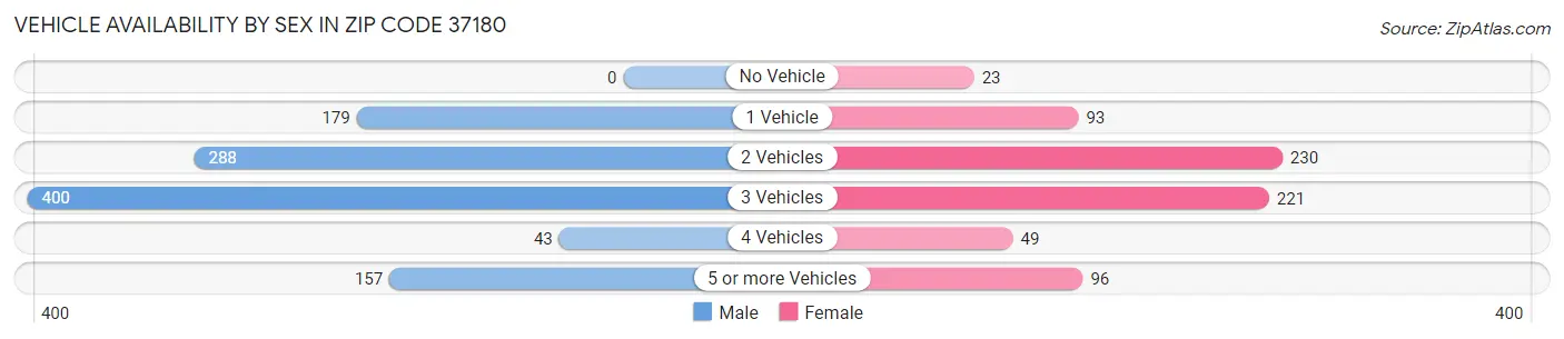 Vehicle Availability by Sex in Zip Code 37180