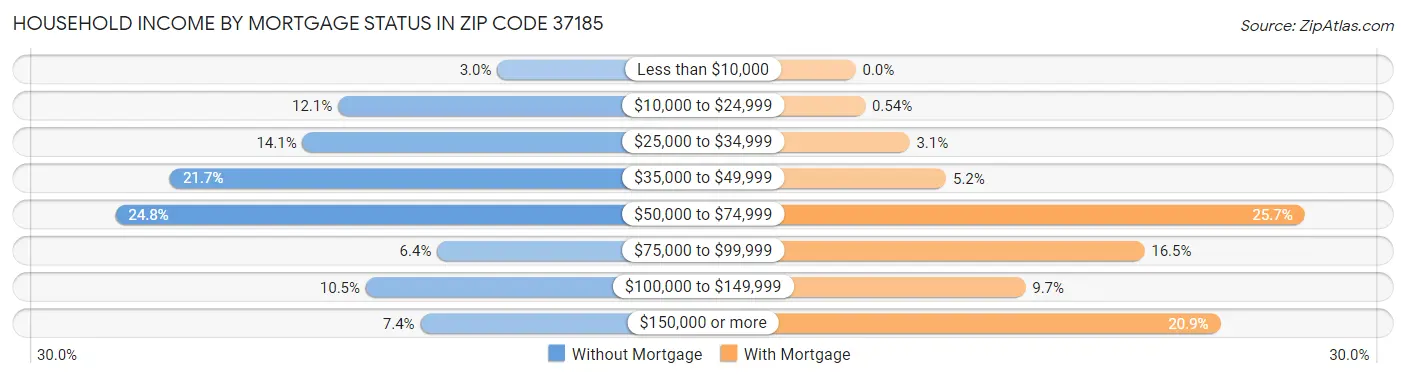 Household Income by Mortgage Status in Zip Code 37185