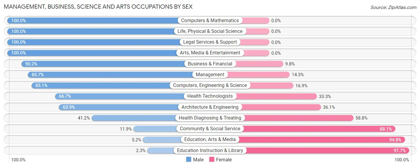 Management, Business, Science and Arts Occupations by Sex in Zip Code 37185