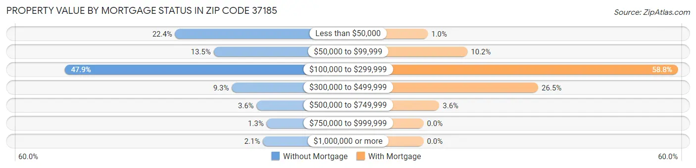 Property Value by Mortgage Status in Zip Code 37185