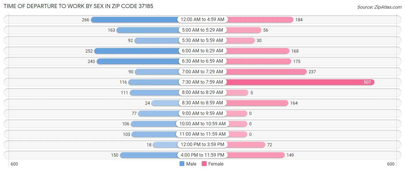 Time of Departure to Work by Sex in Zip Code 37185