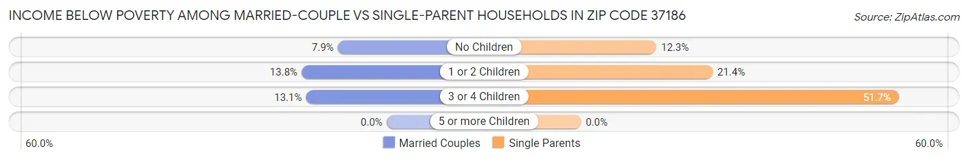 Income Below Poverty Among Married-Couple vs Single-Parent Households in Zip Code 37186