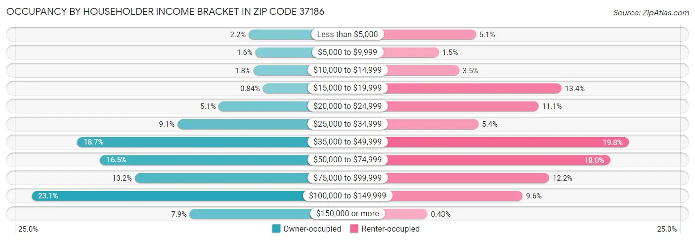 Occupancy by Householder Income Bracket in Zip Code 37186