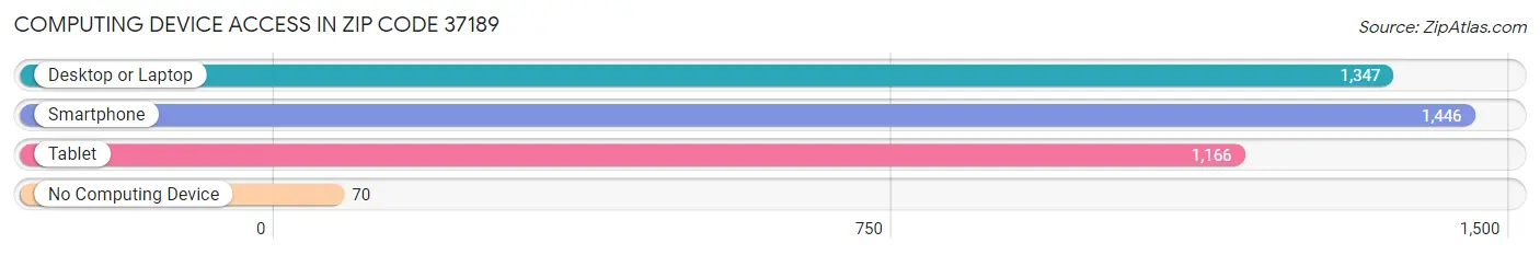 Computing Device Access in Zip Code 37189
