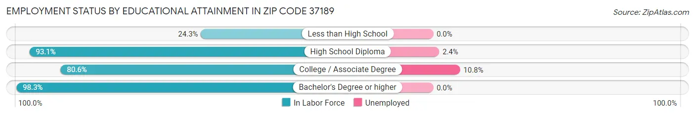 Employment Status by Educational Attainment in Zip Code 37189