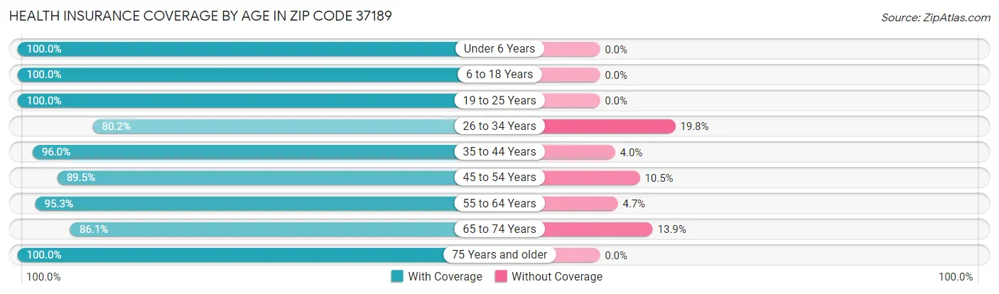 Health Insurance Coverage by Age in Zip Code 37189