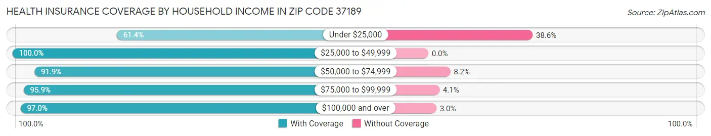 Health Insurance Coverage by Household Income in Zip Code 37189