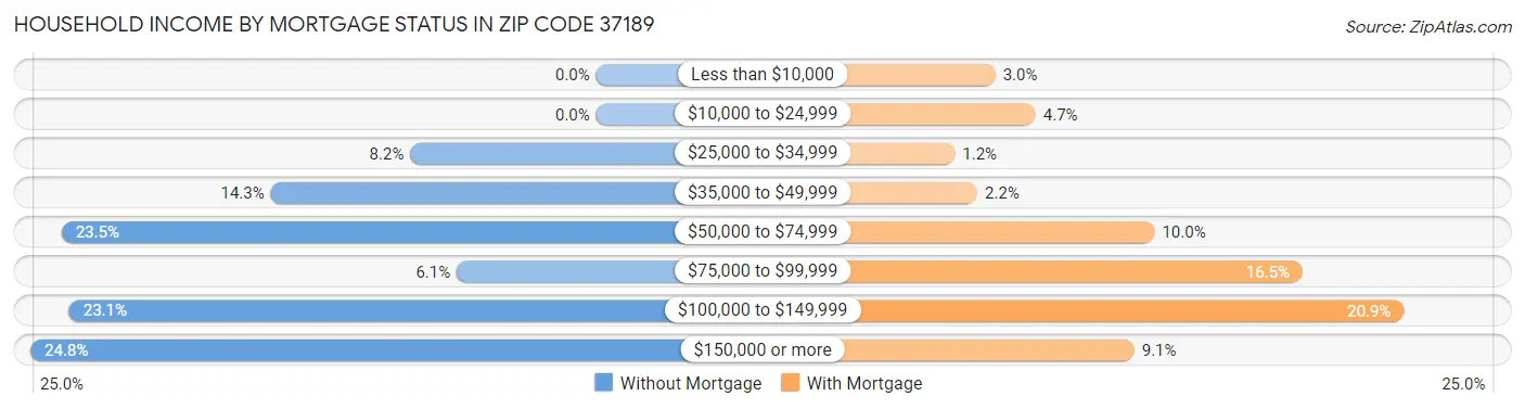 Household Income by Mortgage Status in Zip Code 37189
