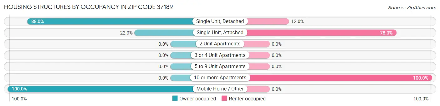 Housing Structures by Occupancy in Zip Code 37189