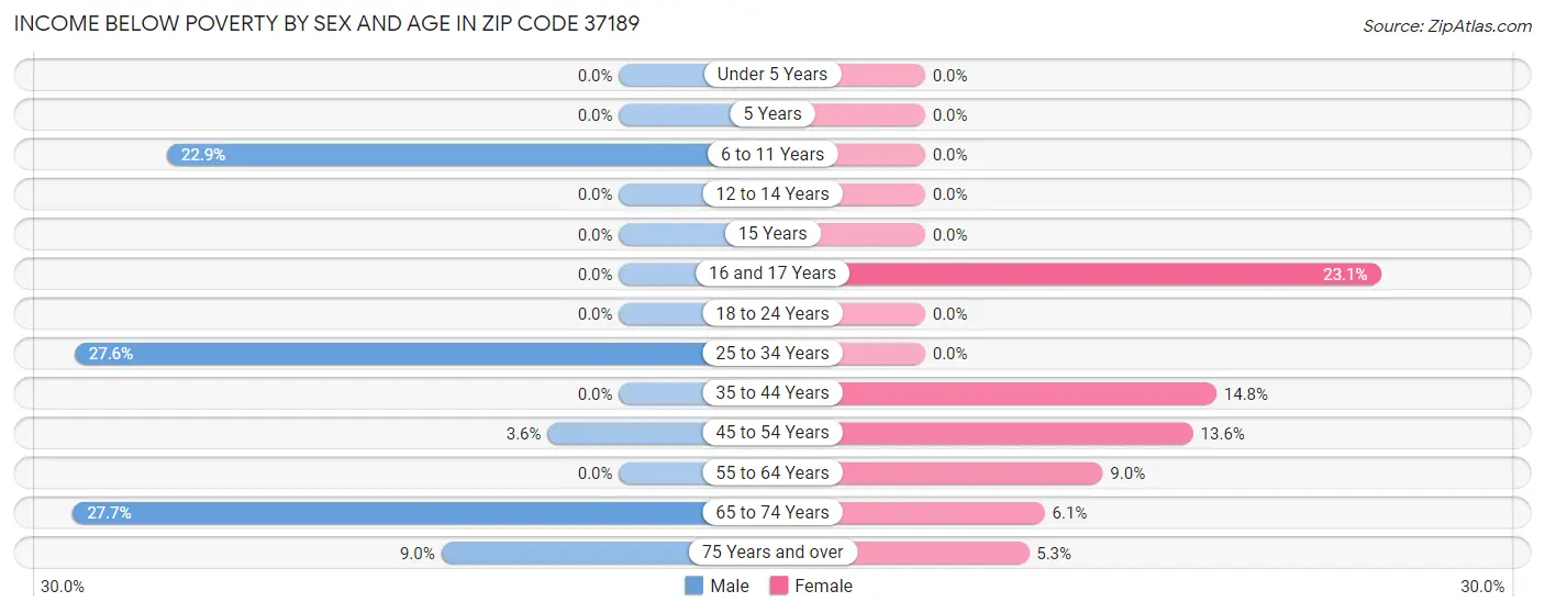 Income Below Poverty by Sex and Age in Zip Code 37189