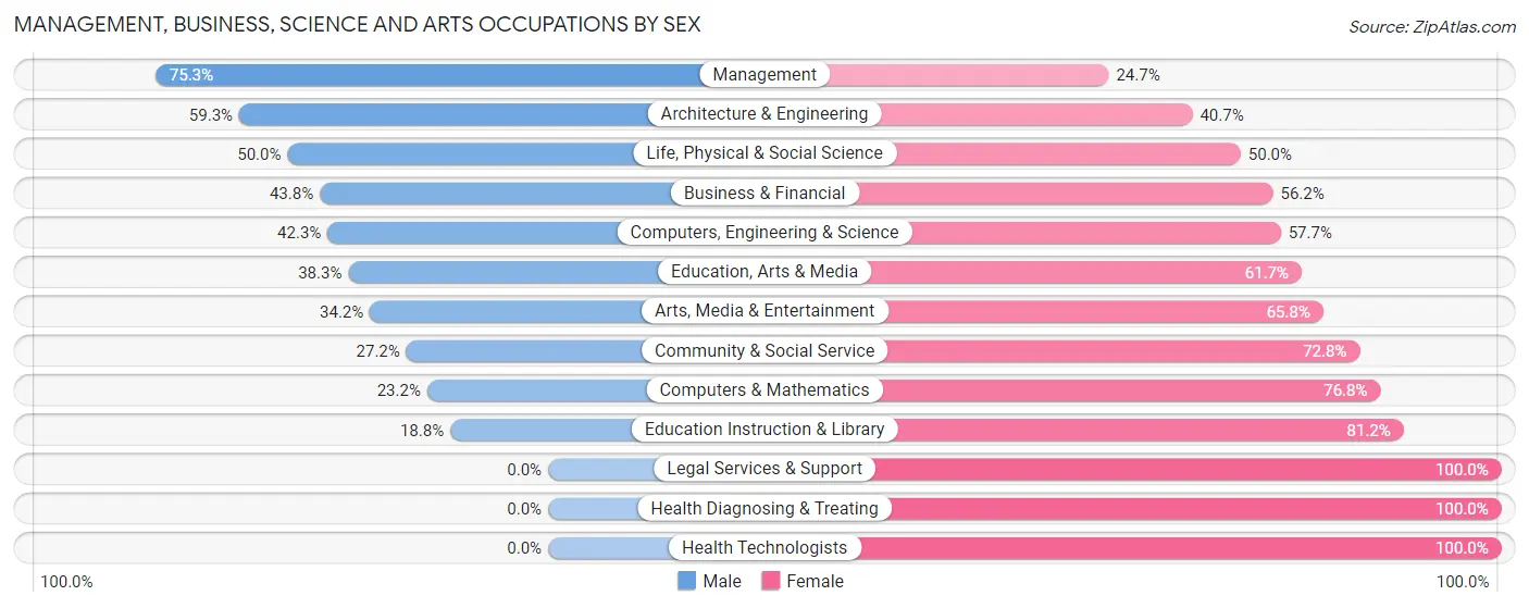 Management, Business, Science and Arts Occupations by Sex in Zip Code 37189