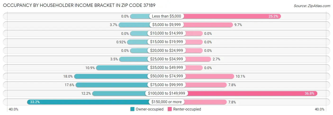 Occupancy by Householder Income Bracket in Zip Code 37189
