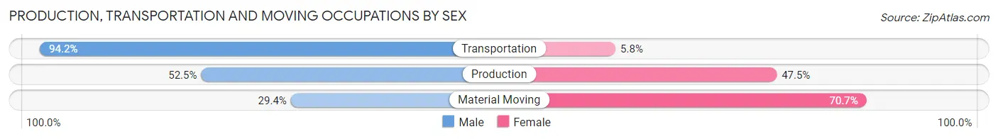 Production, Transportation and Moving Occupations by Sex in Zip Code 37189