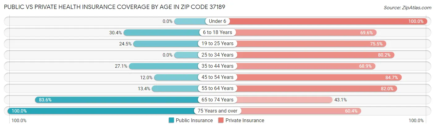 Public vs Private Health Insurance Coverage by Age in Zip Code 37189