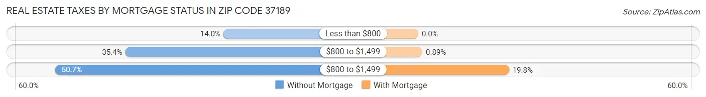 Real Estate Taxes by Mortgage Status in Zip Code 37189
