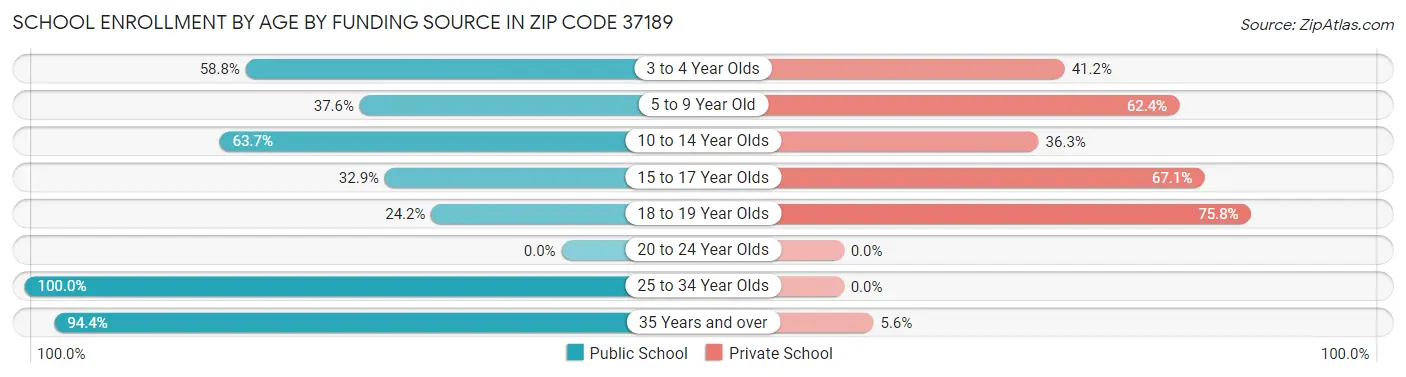 School Enrollment by Age by Funding Source in Zip Code 37189