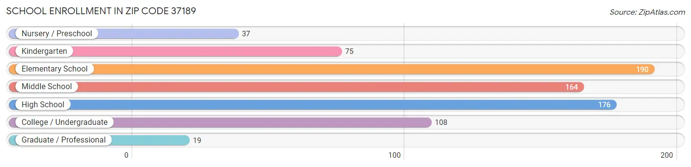 School Enrollment in Zip Code 37189