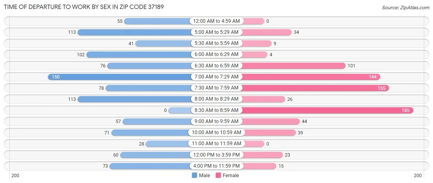 Time of Departure to Work by Sex in Zip Code 37189
