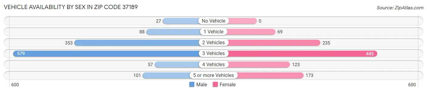 Vehicle Availability by Sex in Zip Code 37189