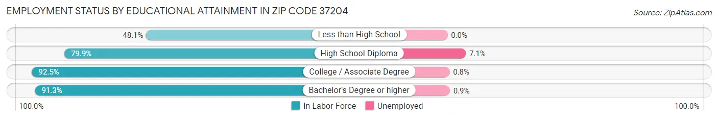 Employment Status by Educational Attainment in Zip Code 37204