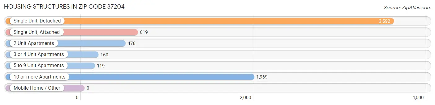 Housing Structures in Zip Code 37204