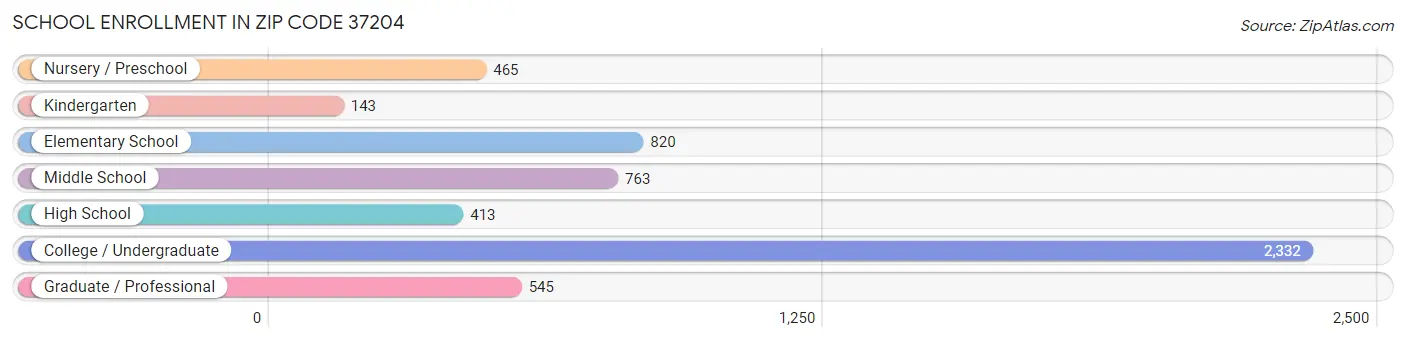 School Enrollment in Zip Code 37204