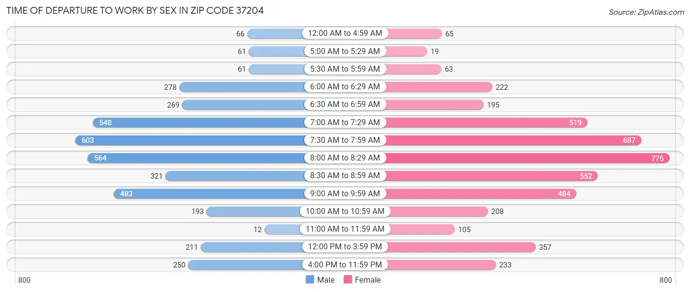 Time of Departure to Work by Sex in Zip Code 37204
