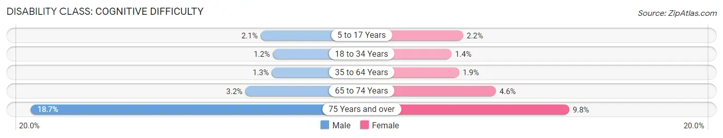 Disability in Zip Code 37205: <span>Cognitive Difficulty</span>