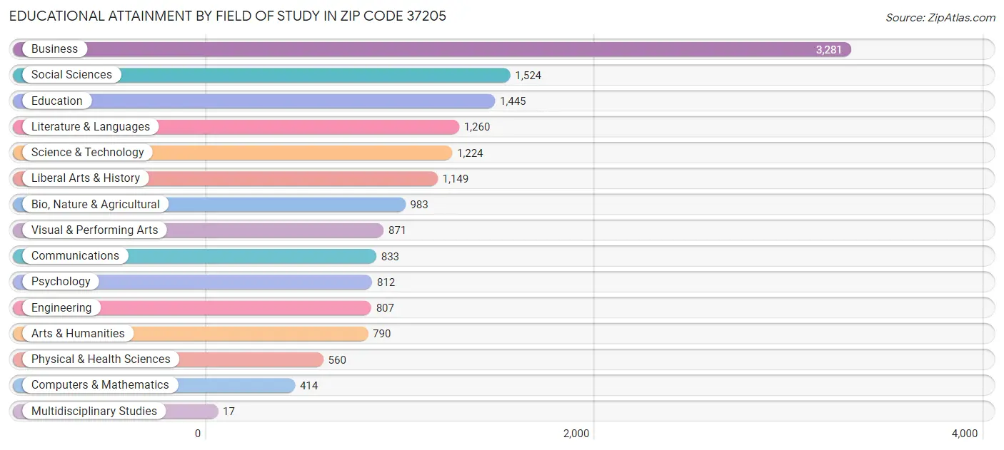 Educational Attainment by Field of Study in Zip Code 37205