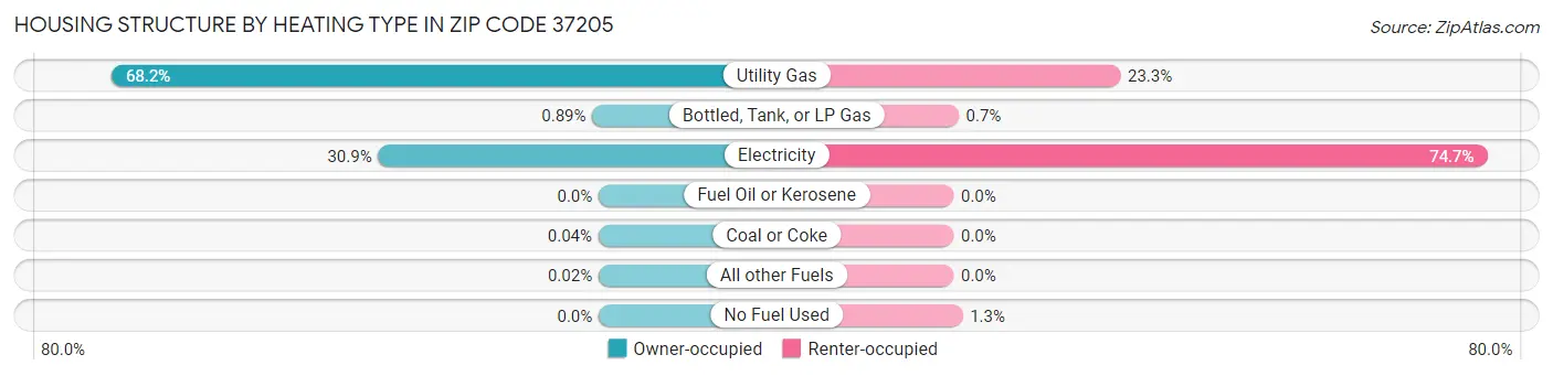 Housing Structure by Heating Type in Zip Code 37205